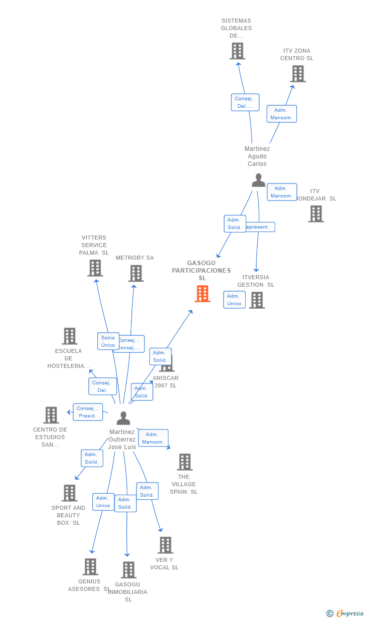 Vinculaciones societarias de GASOGU PARTICIPACIONES SL