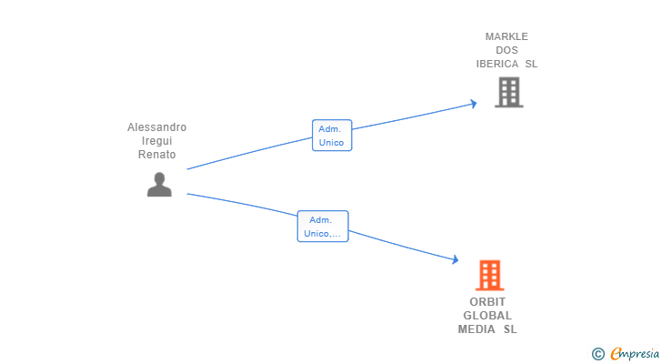 Vinculaciones societarias de ORBIT GLOBAL MEDIA SL