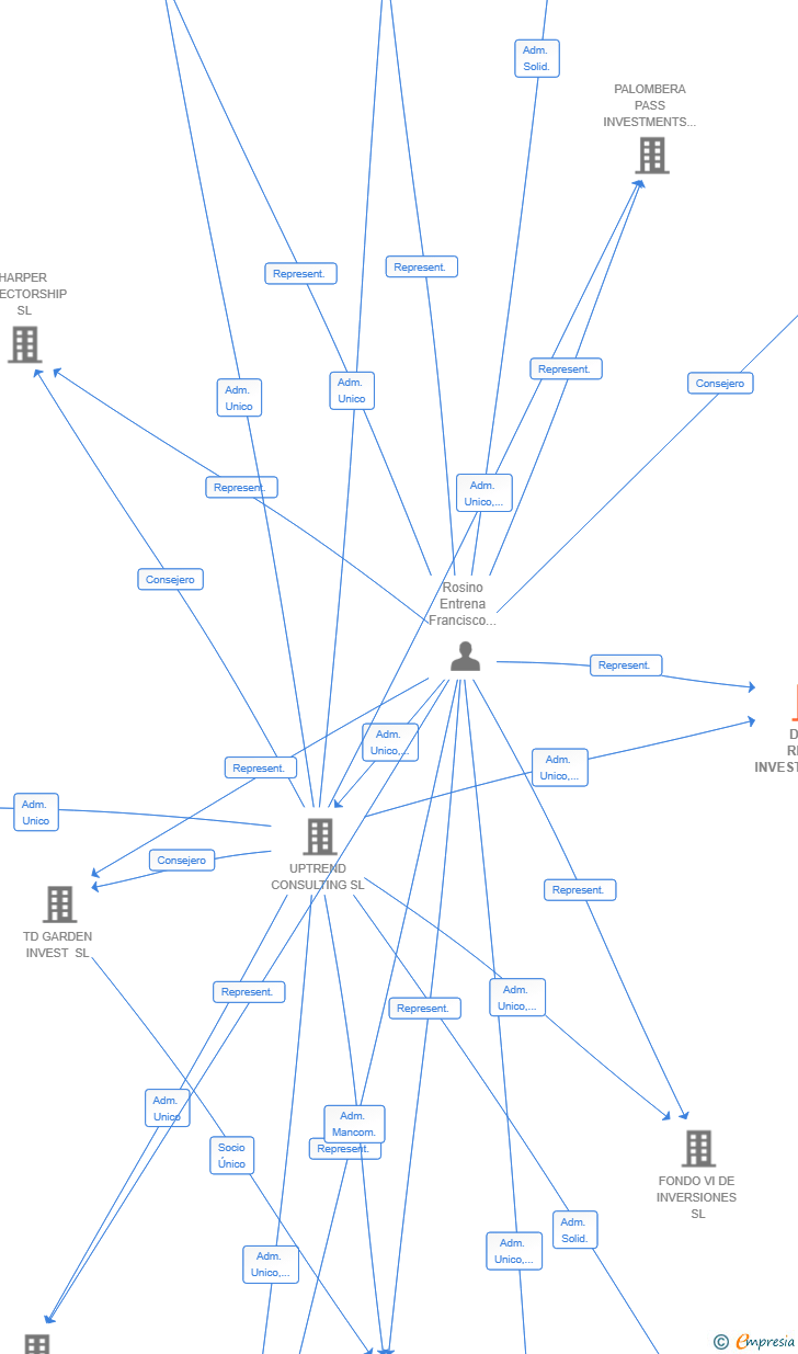 Vinculaciones societarias de DEVA RIVER INVESTMENTS SL