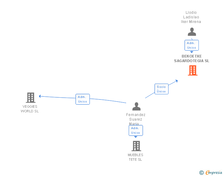 Vinculaciones societarias de BEKOETXE SAGARDOTEGIA SL