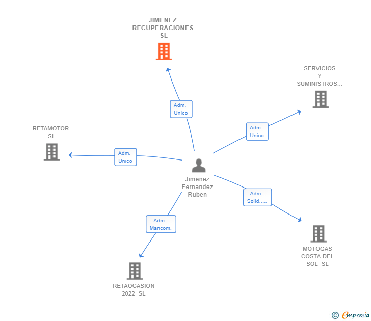 Vinculaciones societarias de JIMENEZ RECUPERACIONES SL