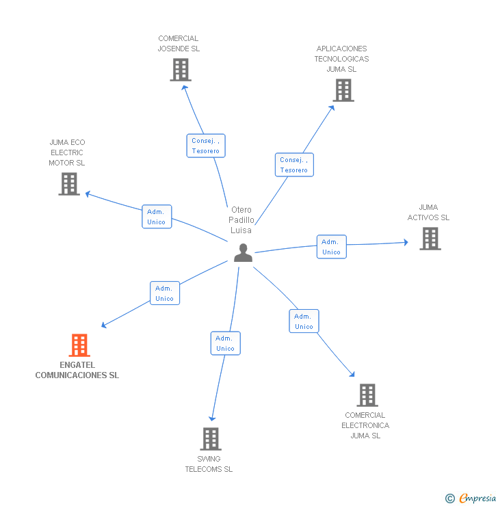 Vinculaciones societarias de ENGATEL COMUNICACIONES SL
