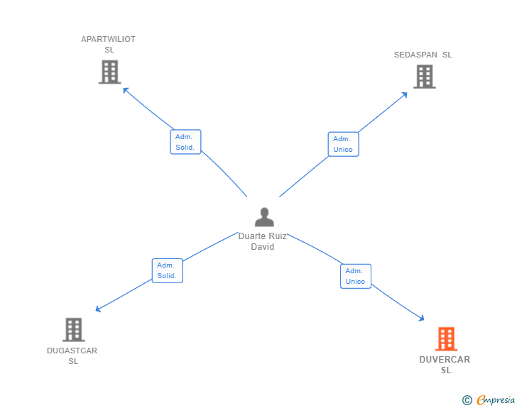 Vinculaciones societarias de DUVERCAR SL