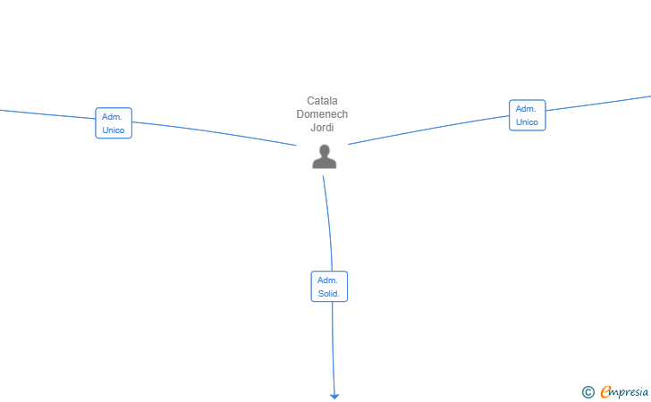 Vinculaciones societarias de WHITE WEST TRADE SL