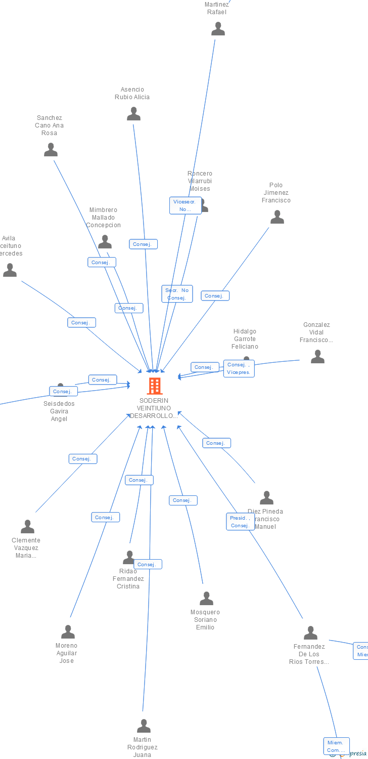 Vinculaciones societarias de SODERIN VEINTIUNO DESARROLLO Y VIVIENDA SA