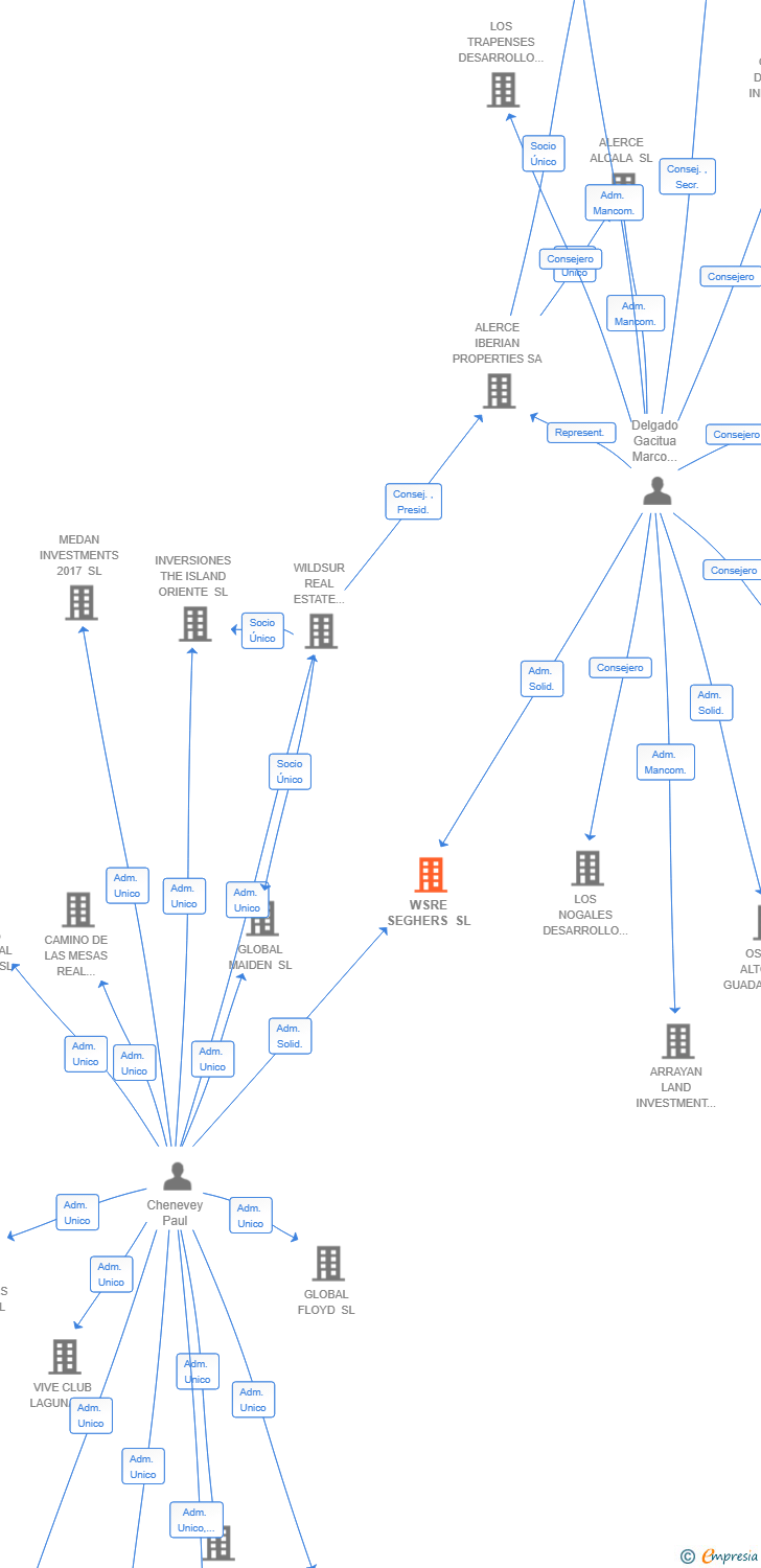 Vinculaciones societarias de WSRE SEGHERS SL