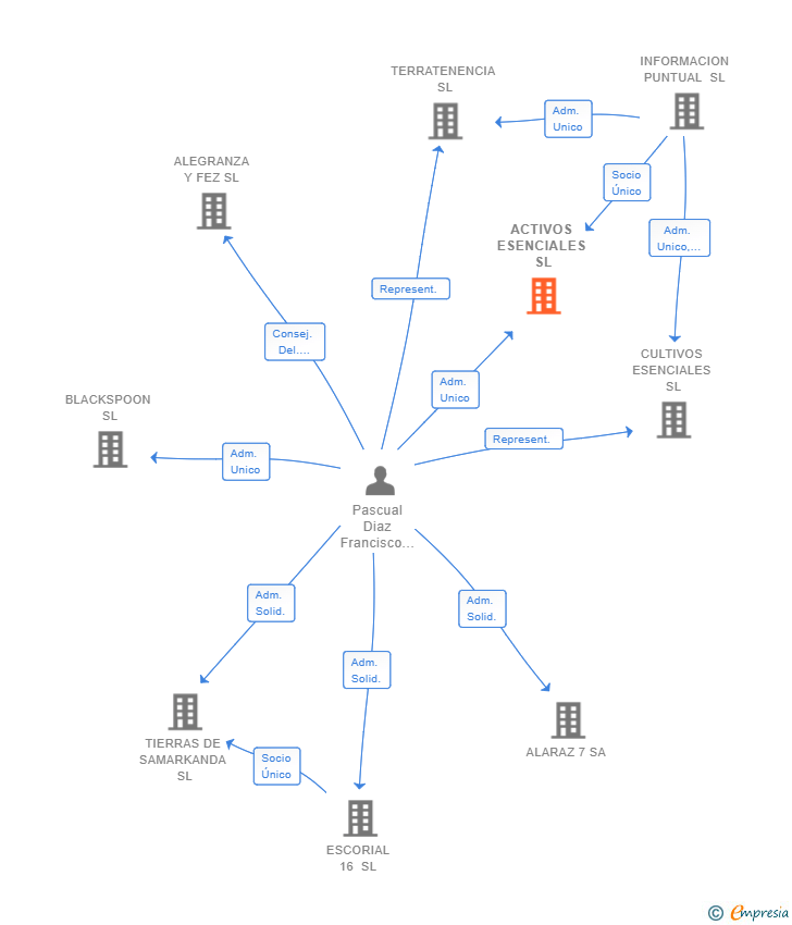 Vinculaciones societarias de ACTIVOS ESENCIALES SL
