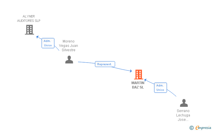 Vinculaciones societarias de MARTIN BAZ SL