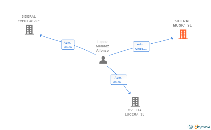 Vinculaciones societarias de SIDERAL MUSIC SL