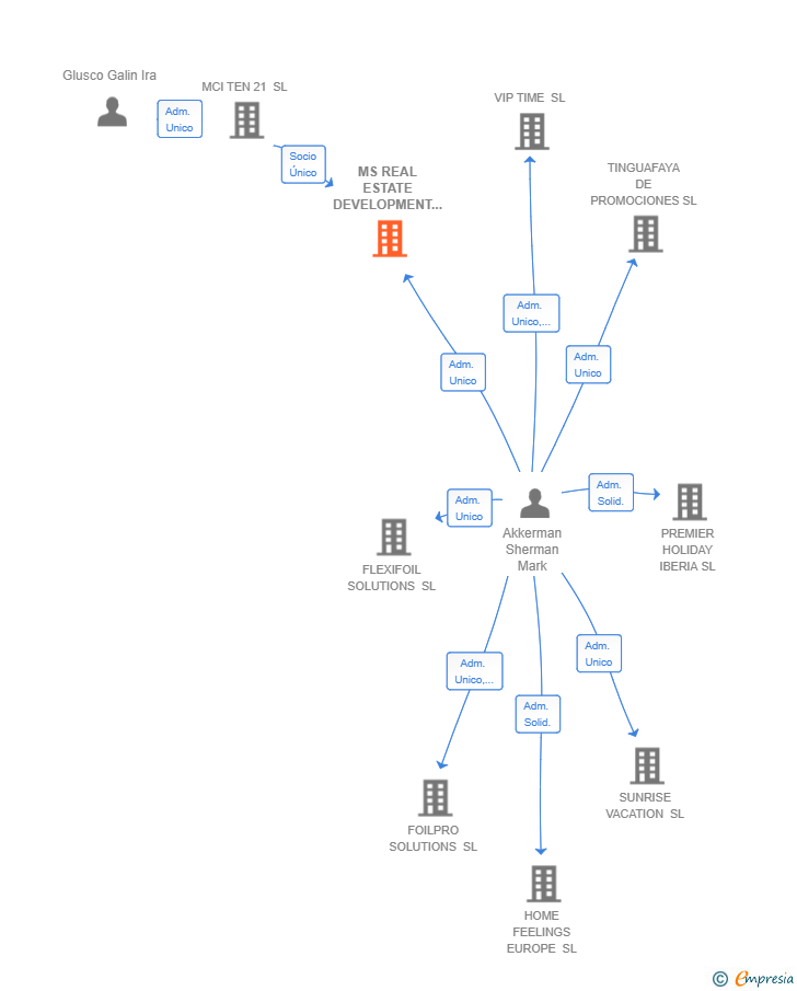 Vinculaciones societarias de MS REAL ESTATE DEVELOPMENT SL