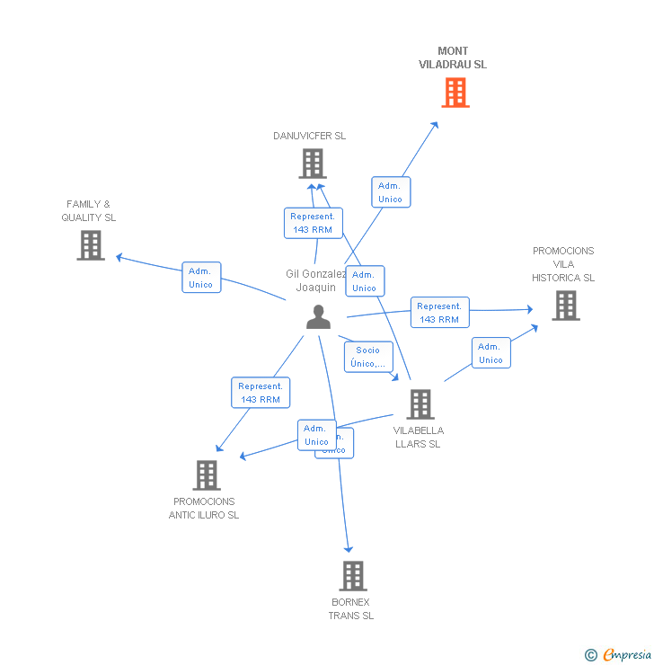 Vinculaciones societarias de MONT VILADRAU SL