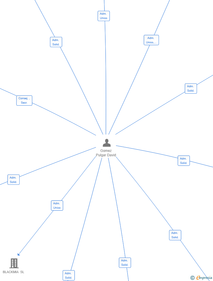 Vinculaciones societarias de EWALU COMPANY SL