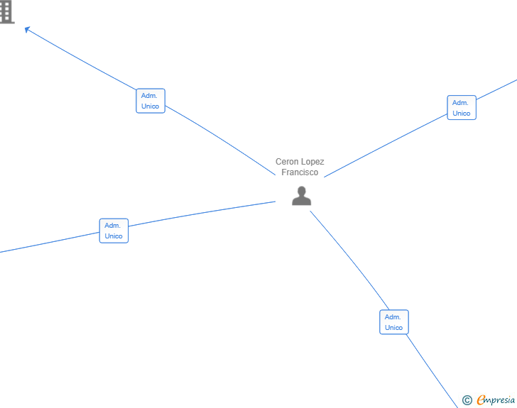 Vinculaciones societarias de GRUPO NOREC SL