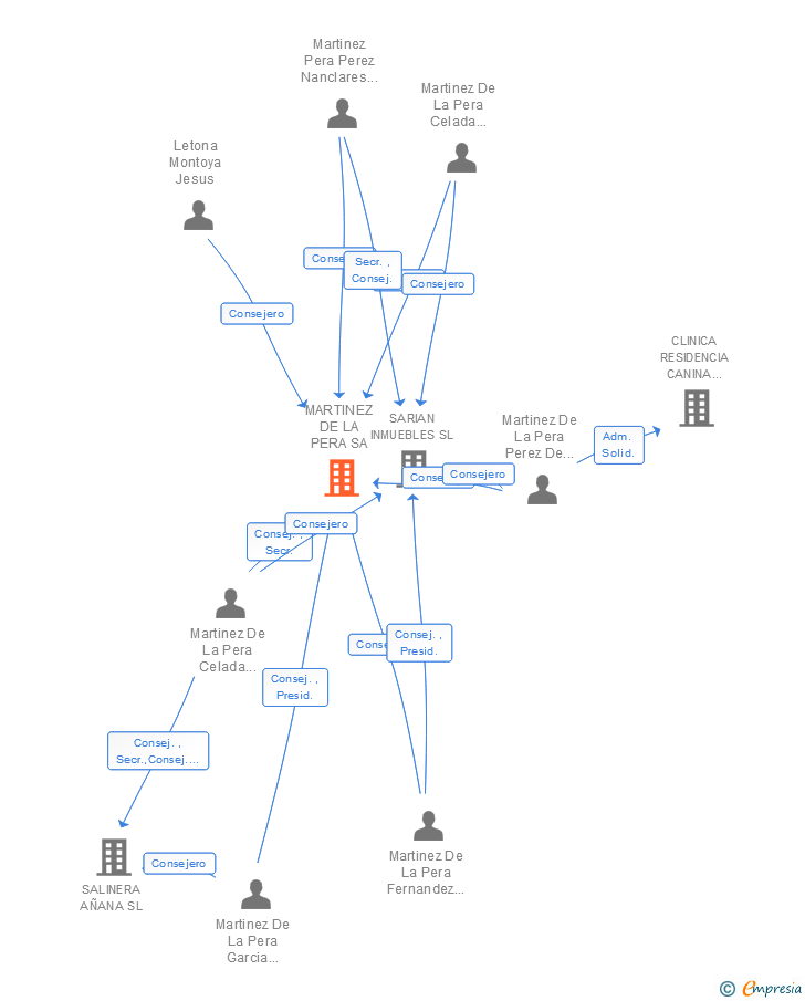 Vinculaciones societarias de MARTINEZ DE LA PERA SA