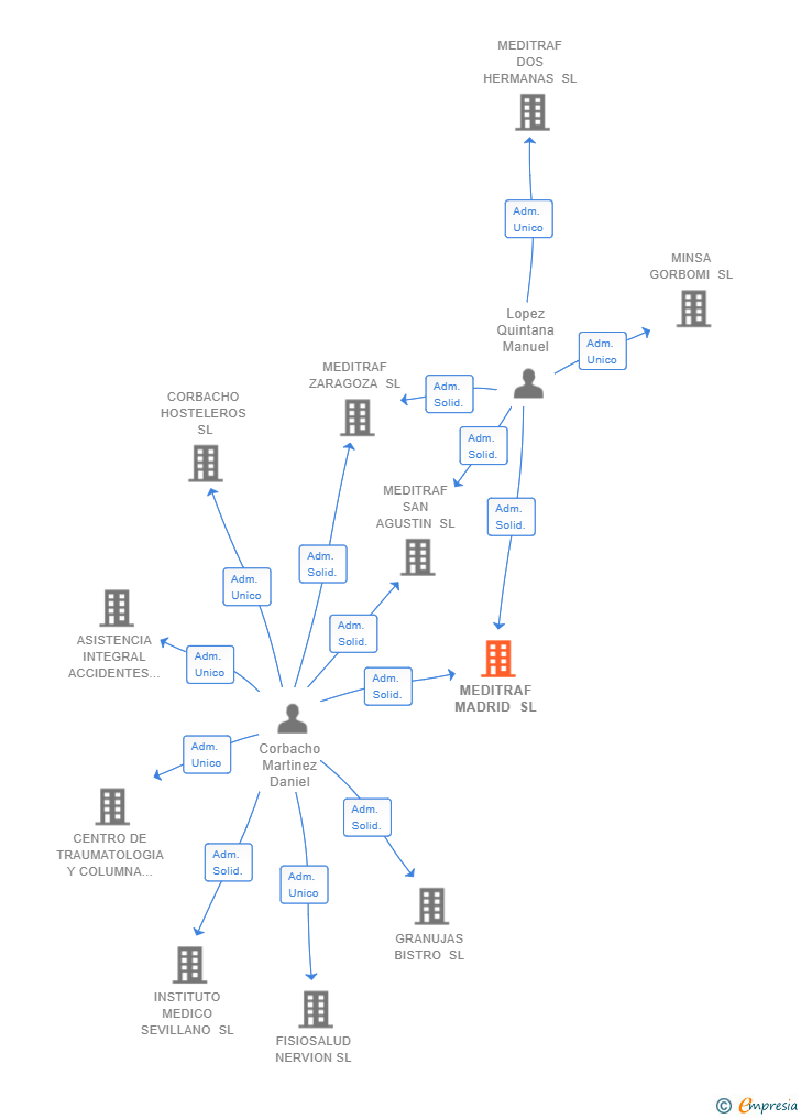Vinculaciones societarias de MEDITRAF MADRID SL
