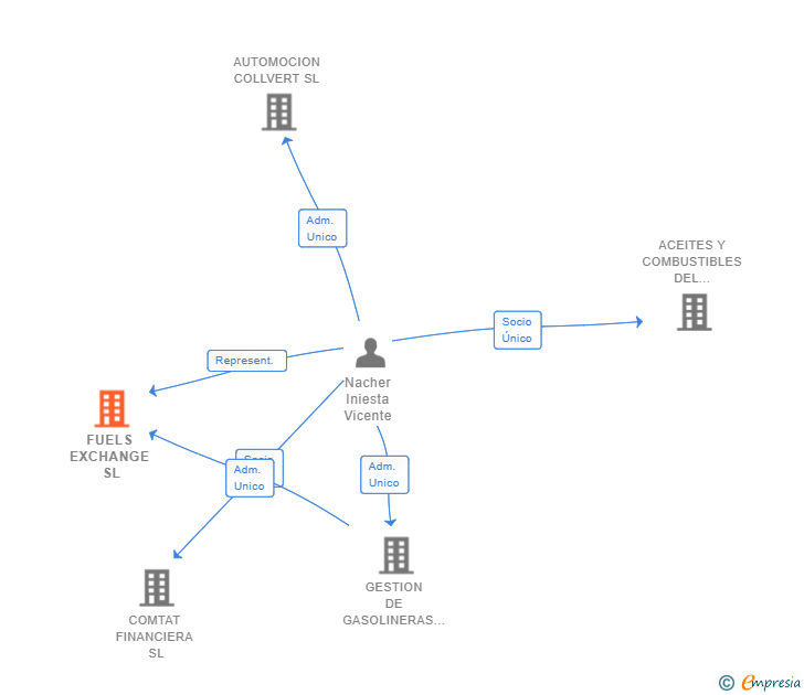 Vinculaciones societarias de FUELS EXCHANGE SL