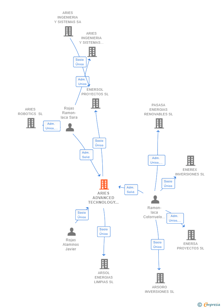 Vinculaciones societarias de ARIES ADVANCED TECHNOLOGY SYSTEMS SL