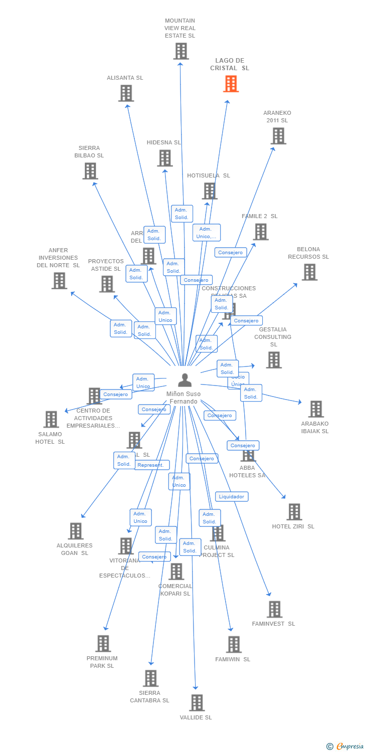 Vinculaciones societarias de LAGO DE CRISTAL SL
