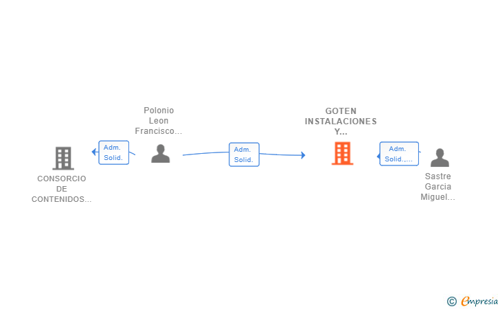 Vinculaciones societarias de GOTEN INSTALACIONES Y MANTENIMIENTO ELECTRICO INDUSTRIAL SL