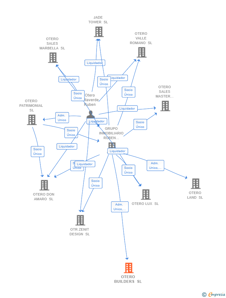 Vinculaciones societarias de OTERO BUILDERS SL