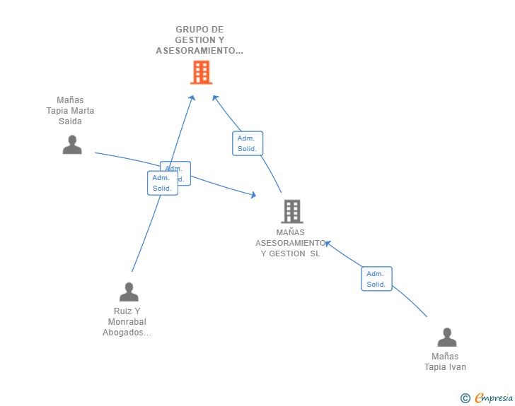 Vinculaciones societarias de GRUPO DE GESTION Y ASESORAMIENTO ASOCIATIVO SL (EXTINGUIDA)