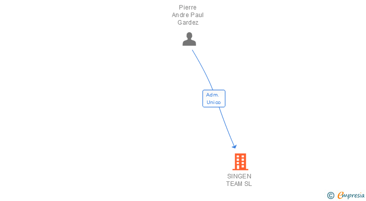 Vinculaciones societarias de SINGEN TEAM SL