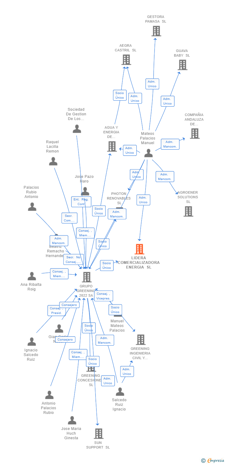 Vinculaciones societarias de LIDERA COMERCIALIZADORA ENERGIA SL