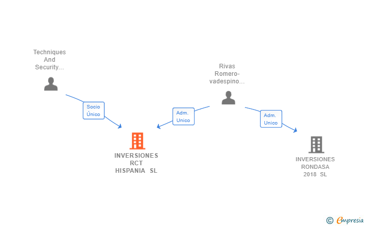 Vinculaciones societarias de INVERSIONES RCT HISPANIA SL