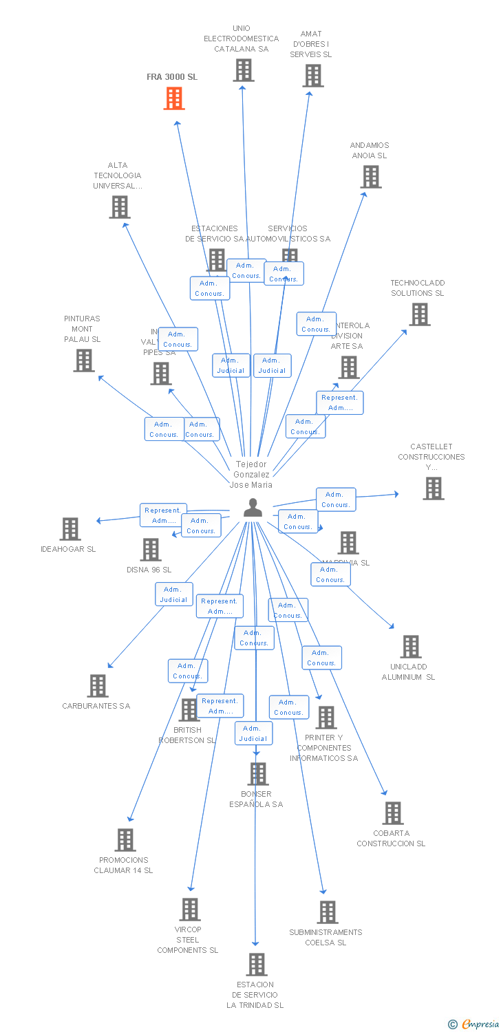 Vinculaciones societarias de FRA 3000 SL