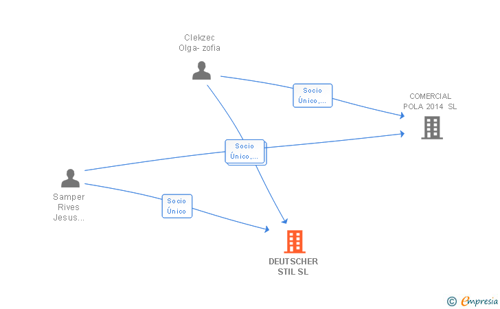 Vinculaciones societarias de DEUTSCHER STIL SL