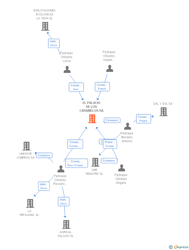 Vinculaciones societarias de EL PALACIO DE LOS CARAMELOS SA