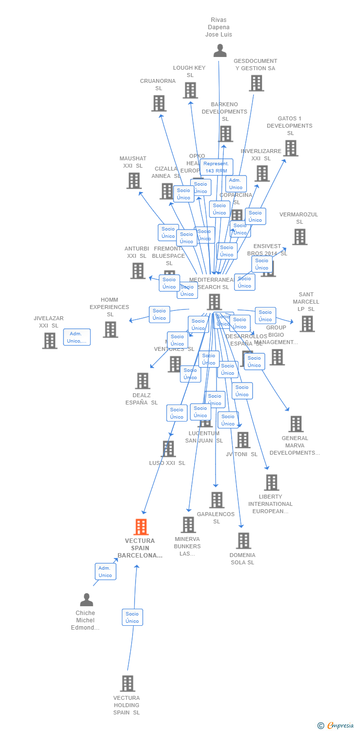 Vinculaciones societarias de VECTURA SPAIN BARCELONA SL