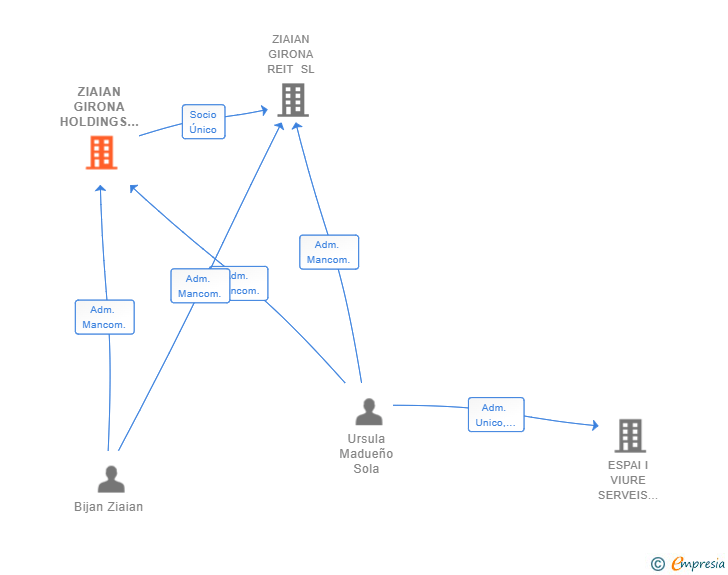 Vinculaciones societarias de ZIAIAN GIRONA HOLDINGS SL