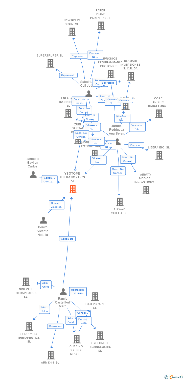 Vinculaciones societarias de YSOTOPE THERANOSTICS SL