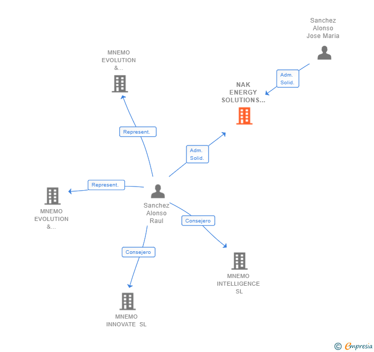 Vinculaciones societarias de NAK ENERGY SOLUTIONS SL