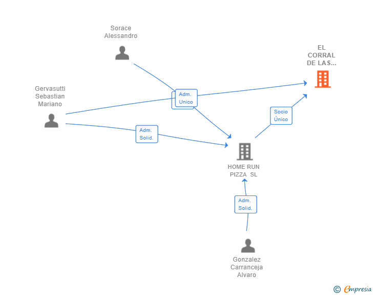 Vinculaciones societarias de EL CORRAL DE LAS PINSAS SL