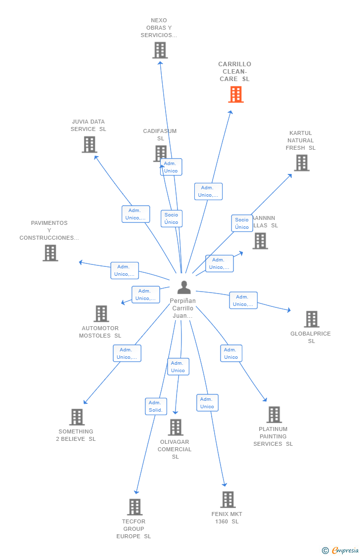 Vinculaciones societarias de CARRILLO CLEAN-CARE SL