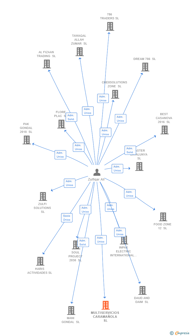 Vinculaciones societarias de MULTISERVICIOS CARAMAÑOLA SL