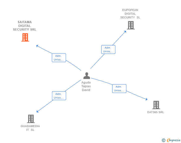 Vinculaciones societarias de SAITAMA DIGITAL SECURITY SRL