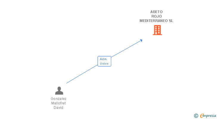 Vinculaciones societarias de ABETO ROJO MEDITERRANEO SL