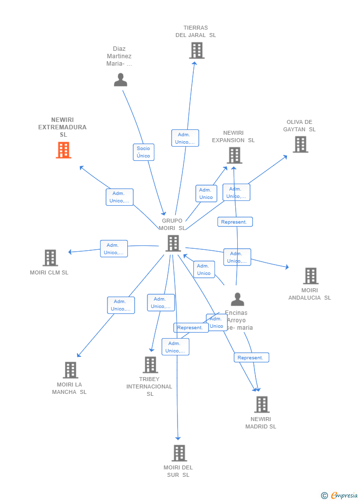 Vinculaciones societarias de NEWIRI EXTREMADURA SL