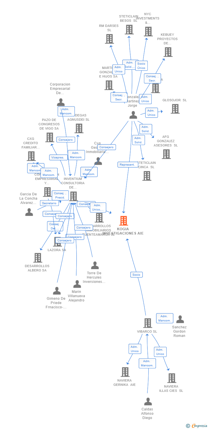 Vinculaciones societarias de KOGIA INVESTIGACIONES AIE