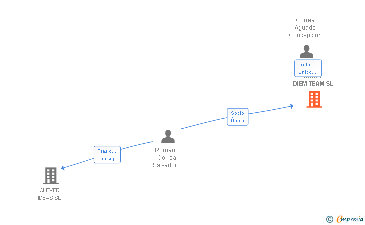 Vinculaciones societarias de CARPE DIEM TEAM SL