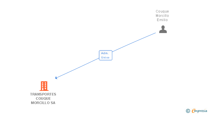 Vinculaciones societarias de TRANSPORTES COUQUE MORCILLO SA