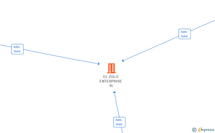 Vinculaciones societarias de EL ZULO ENTERPRISE SL