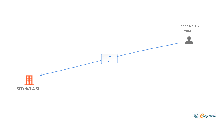 Vinculaciones societarias de SERINVILA SL