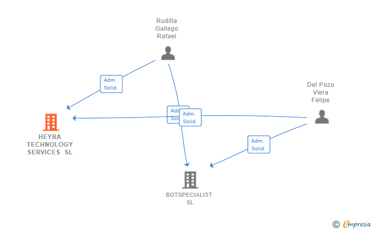 Vinculaciones societarias de HEYRA TECHNOLOGY SERVICES SL
