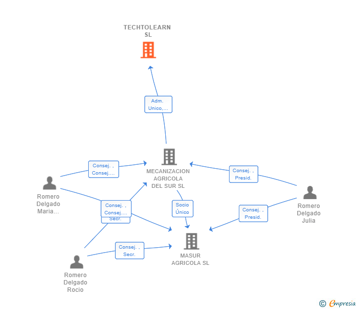 Vinculaciones societarias de TECHTOLEARN SL