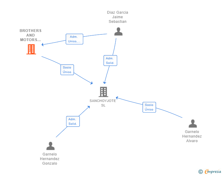Vinculaciones societarias de BROTHERS AND MOTORS RUS SL