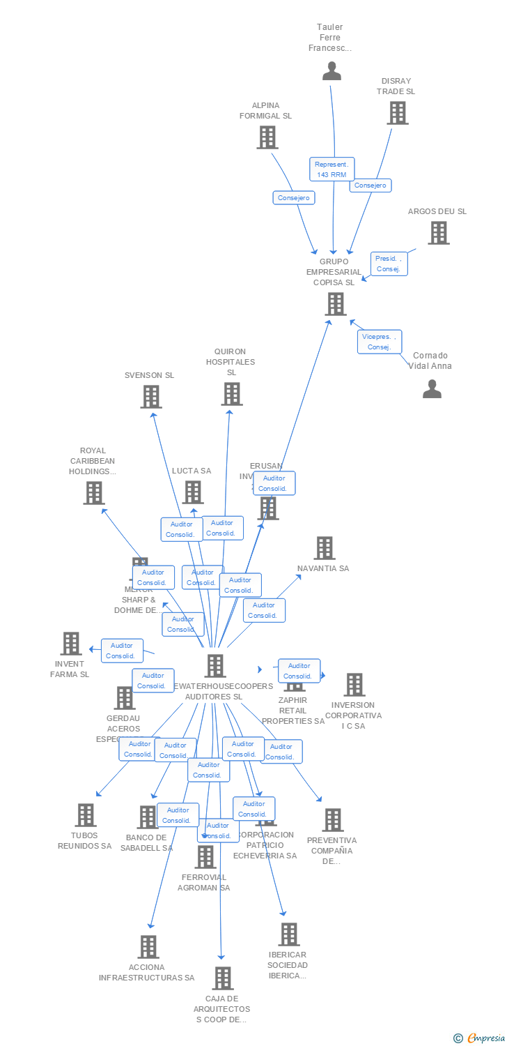 Vinculaciones societarias de MARINA FAR VILANOVA SA